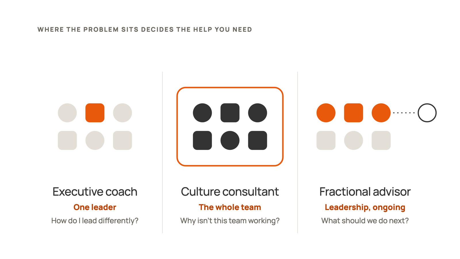 Diagram comparing three kinds of help for the same team. An executive coach works with one leader on how they lead. A culture consultant works with the whole team on why it isn't working. A fractional advisor works alongside the leadership team, part time and ongoing, on what to do next.