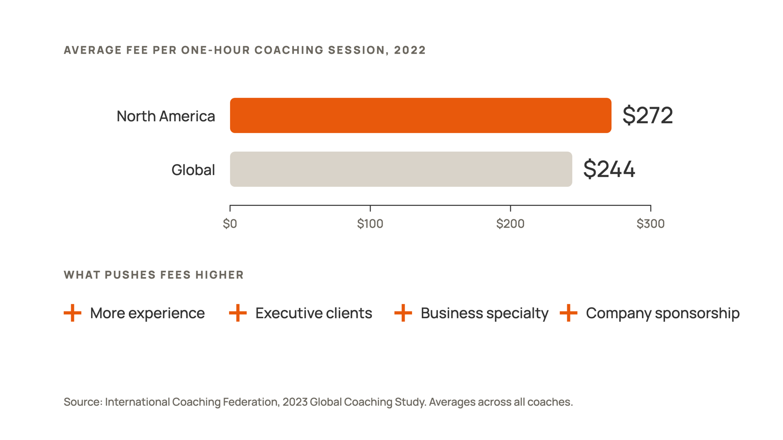 Chart of average coaching fees per one-hour session in 2022 from the International Coaching Federation: 272 dollars in North America and 244 dollars globally, across all coaches. Four factors push fees higher: more coaching experience, clients in executive roles, a business coaching specialty, and coaching sponsored by the client's company.