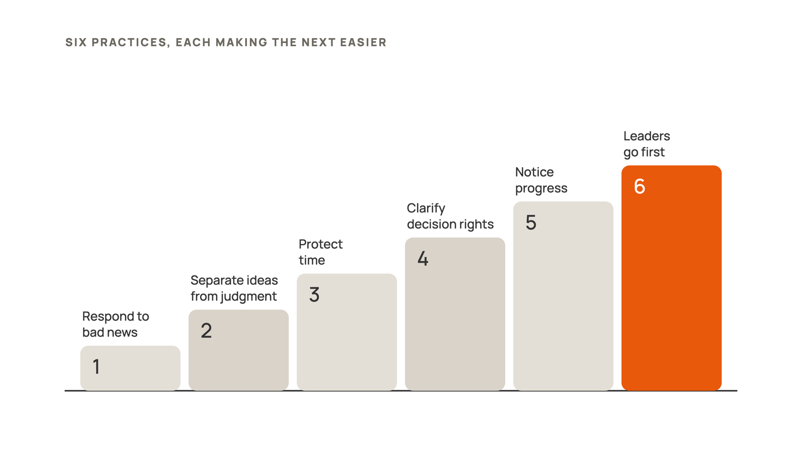 Staircase diagram of six practices that build a creative thinking culture, each making the next easier: respond to bad news, separate ideas from judgment, protect time, clarify decision rights, notice progress, and leaders go first.