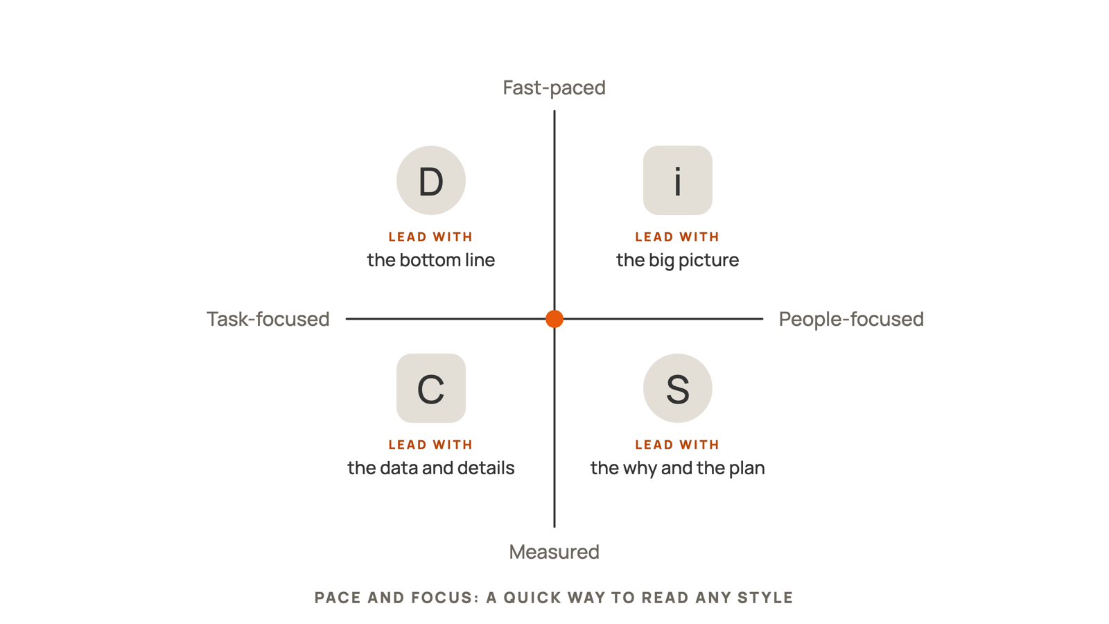 Diagram of the four DISC styles arranged by pace and focus. D is fast-paced and task-focused, so lead with the bottom line. i is fast-paced and people-focused, so lead with the big picture and the people. S is measured and people-focused, so lead with the why and the plan. C is measured and task-focused, so lead with the data and the details.