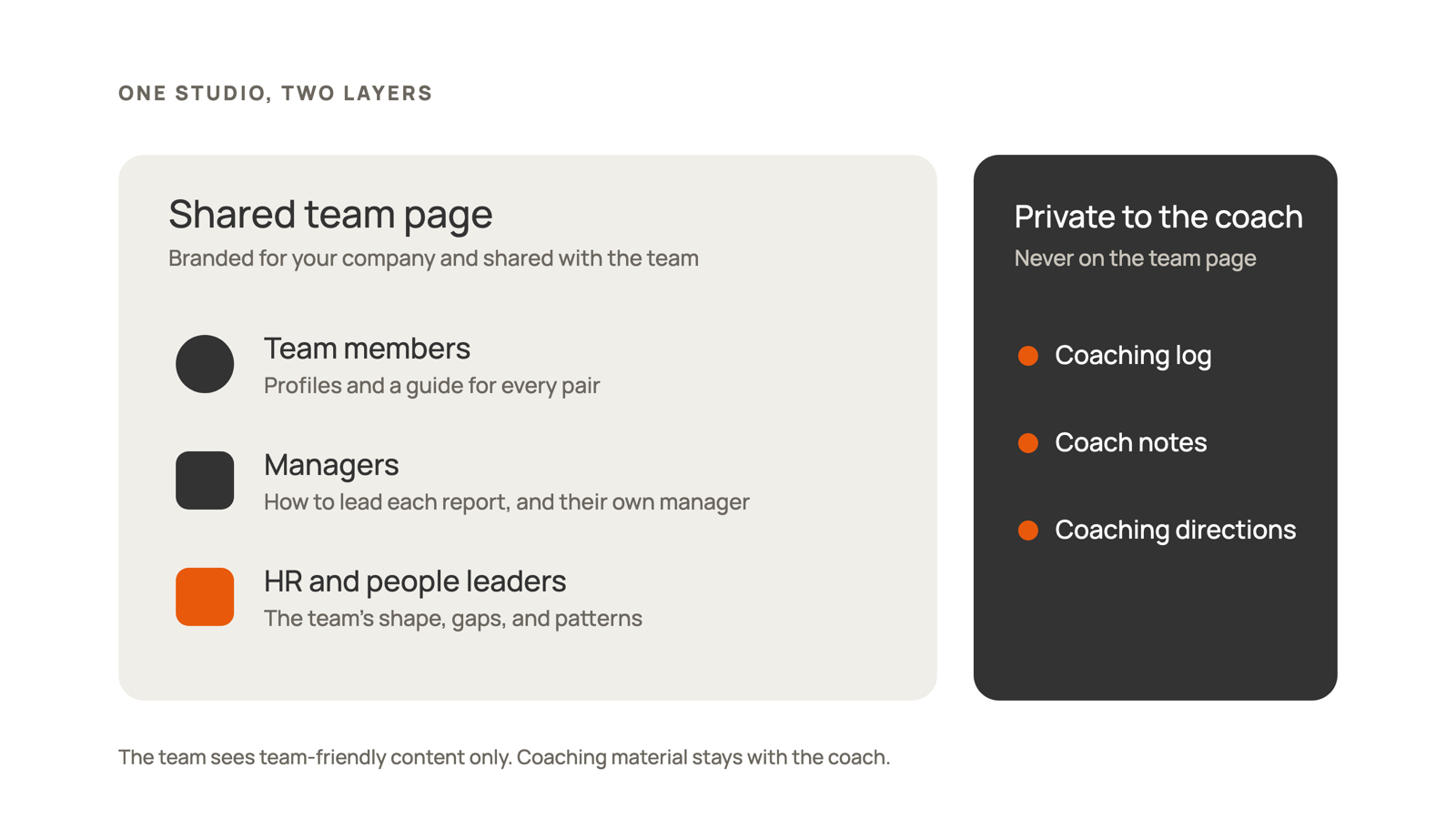 Diagram of the Team DISC Studio in two layers. The shared team page serves three audiences. Team members get profiles and pair guides. Managers get a guide to leading each report. HR and people leaders get the team's shape and gaps. A separate private layer holds the coaching log, coach notes, and coaching directions, which stay with the coach.