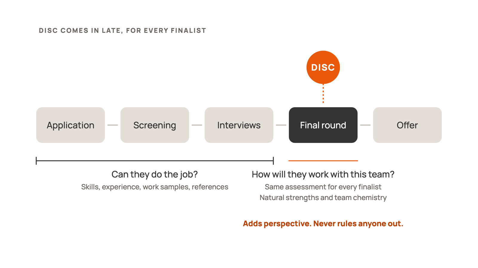 Diagram of a hiring process in five stages: application, screening, interviews, final round, and offer. DISC enters only at the final round, given to every finalist, to add context about natural strengths and team chemistry.