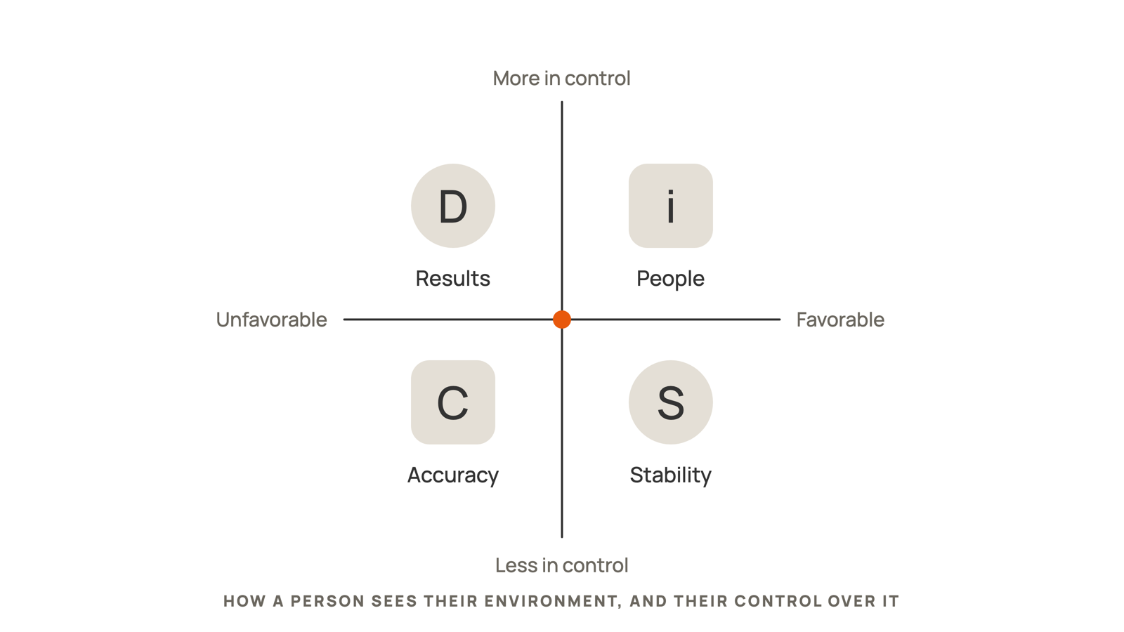 Diagram of the four DISC styles on Marston's two questions: how favorable a person finds their environment, and how much control they feel over it. D, focused on results, sits at unfavorable and more in control. i, focused on people, at favorable and more in control. S, focused on stability, at favorable and less in control. C, focused on accuracy, at unfavorable and less in control.