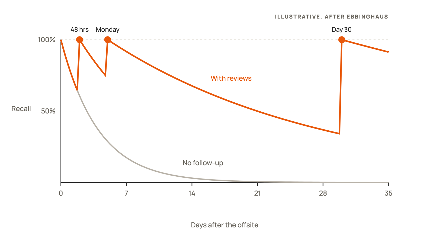 Illustrative forgetting curve. Without follow-up, recall of offsite decisions falls steeply within days. With reviews at 48 hours, the first Monday, and day 30, recall resets each time and fades more slowly.